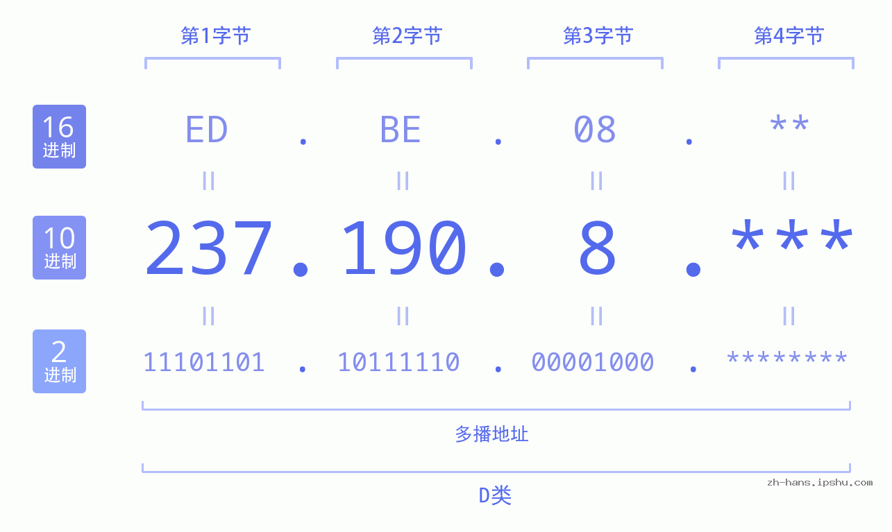 IPv4: 237.190.8 网络类型 网络号 主机号