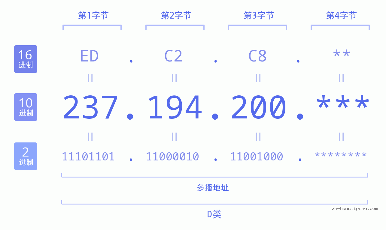 IP地址:237.194.200 数据结构图 二进制 十进制 十六进制 IPv4: 237.194.200 网络类型 网络号 主机号