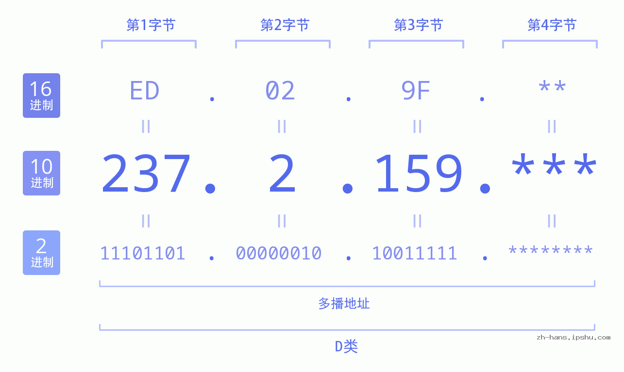 IP地址:237.2.159 数据结构图 二进制 十进制 十六进制 IPv4: 237.2.159 网络类型 网络号 主机号