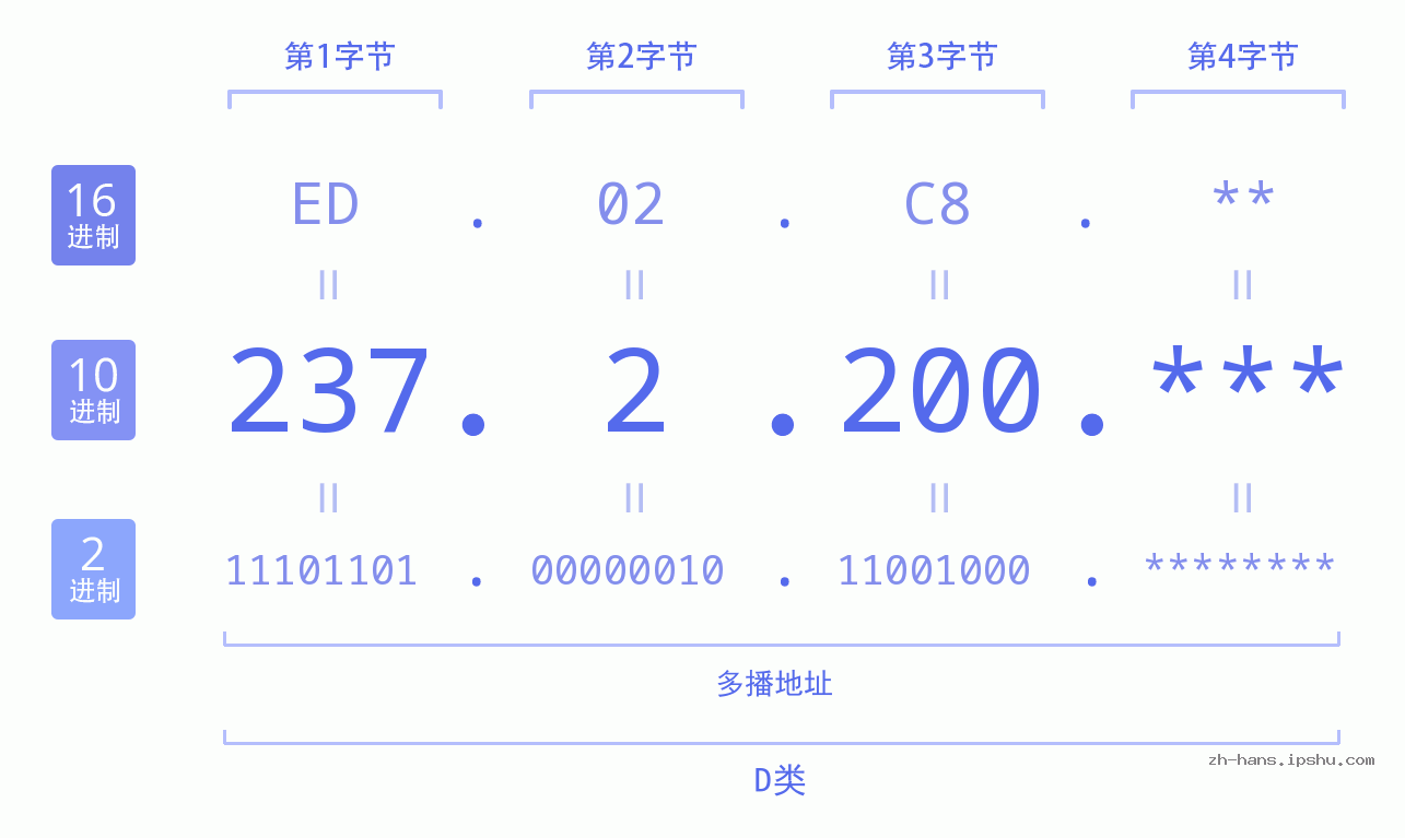 IP地址:237.2.200 数据结构图 二进制 十进制 十六进制 IPv4: 237.2.200 网络类型 网络号 主机号