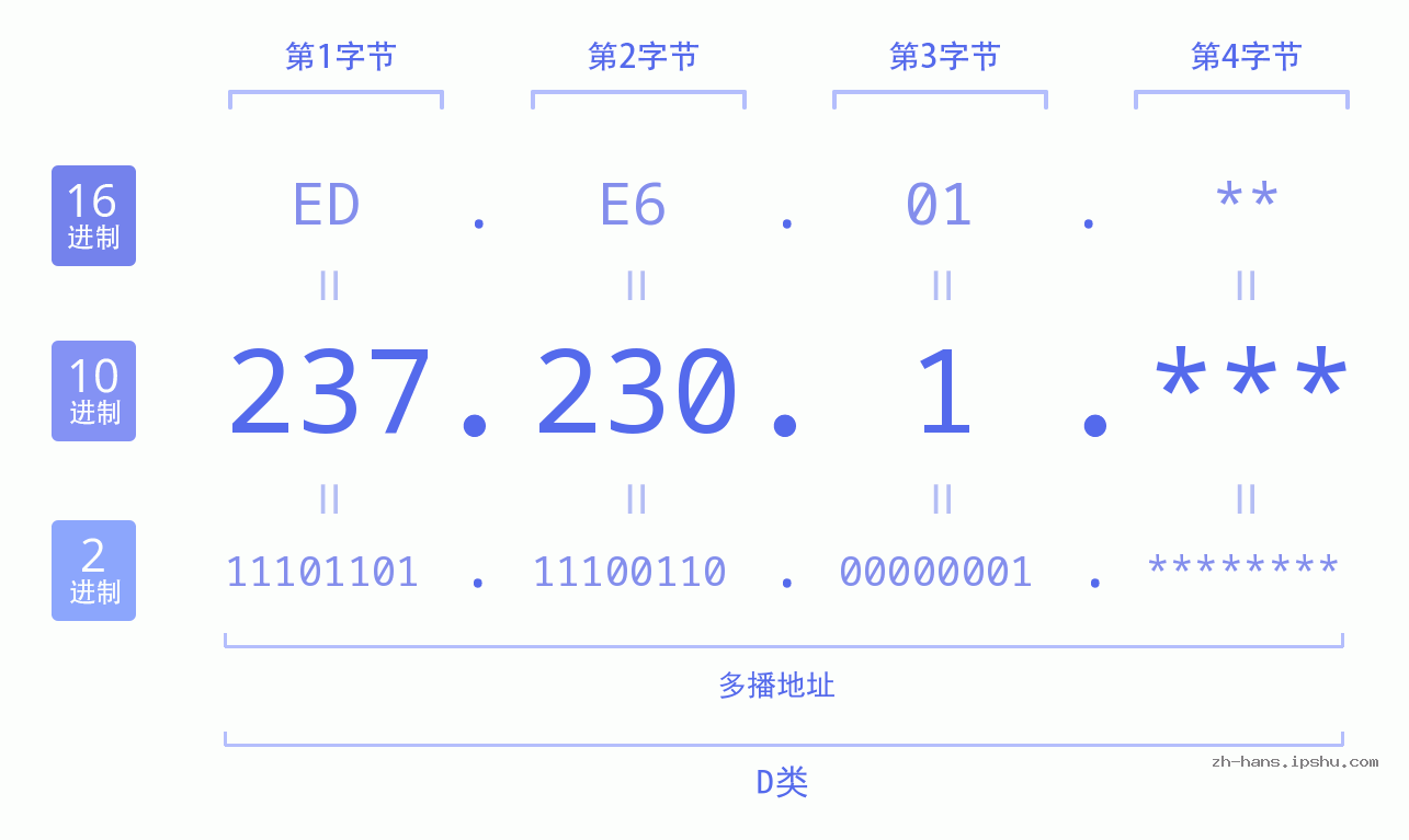 IP地址:237.230.1 数据结构图 二进制 十进制 十六进制 IPv4: 237.230.1 网络类型 网络号 主机号
