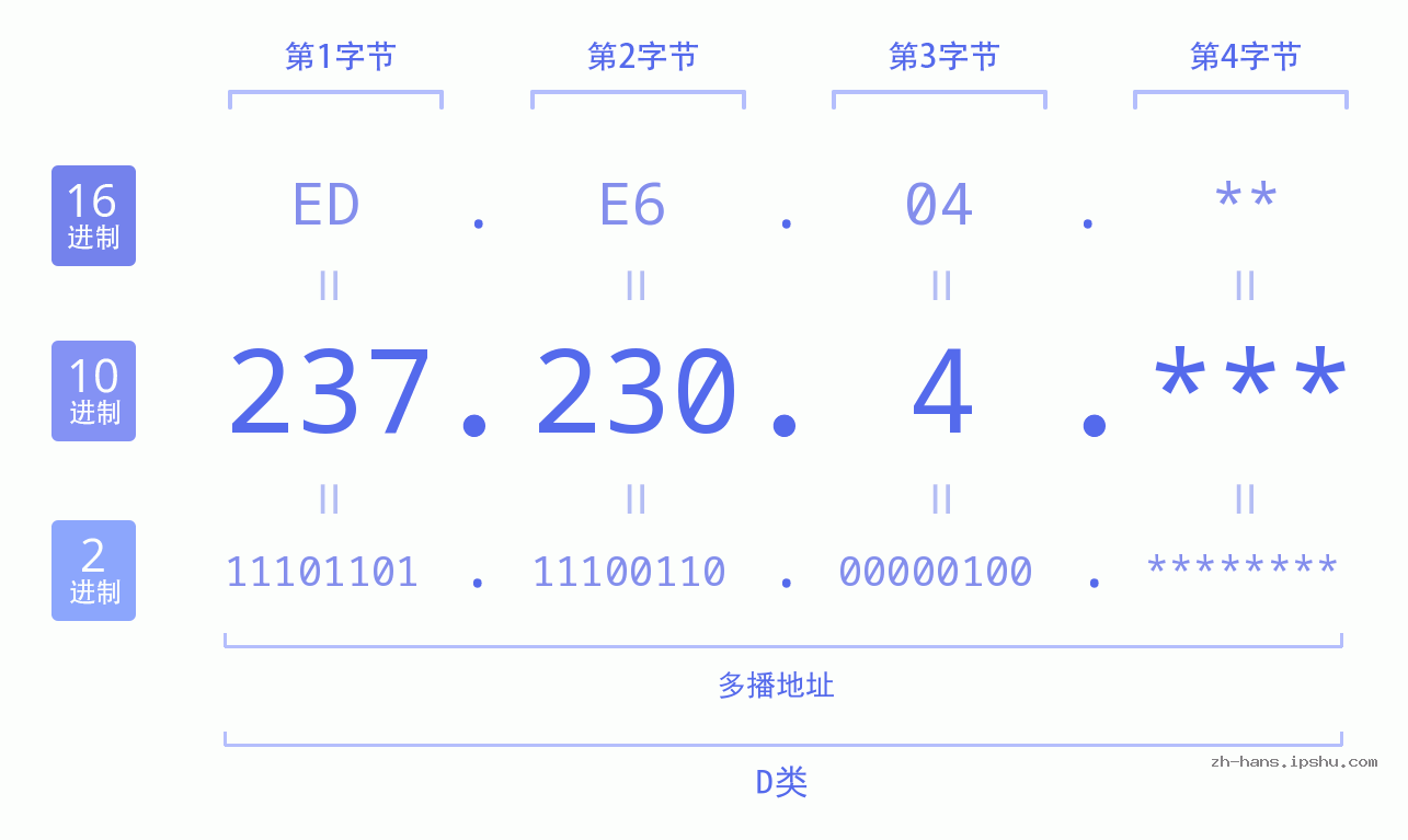 IP地址:237.230.4 数据结构图 二进制 十进制 十六进制 IPv4: 237.230.4 网络类型 网络号 主机号