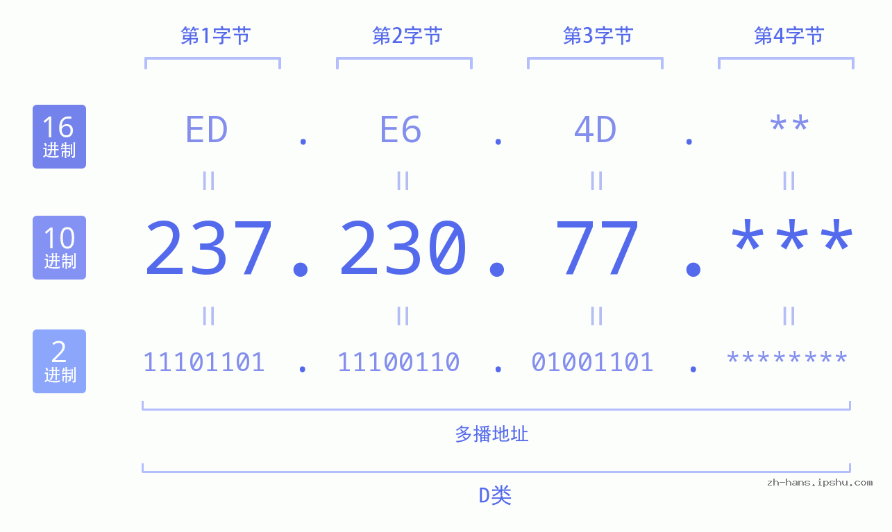 IP地址:237.230.77 数据结构图 二进制 十进制 十六进制 IPv4: 237.230.77 网络类型 网络号 主机号