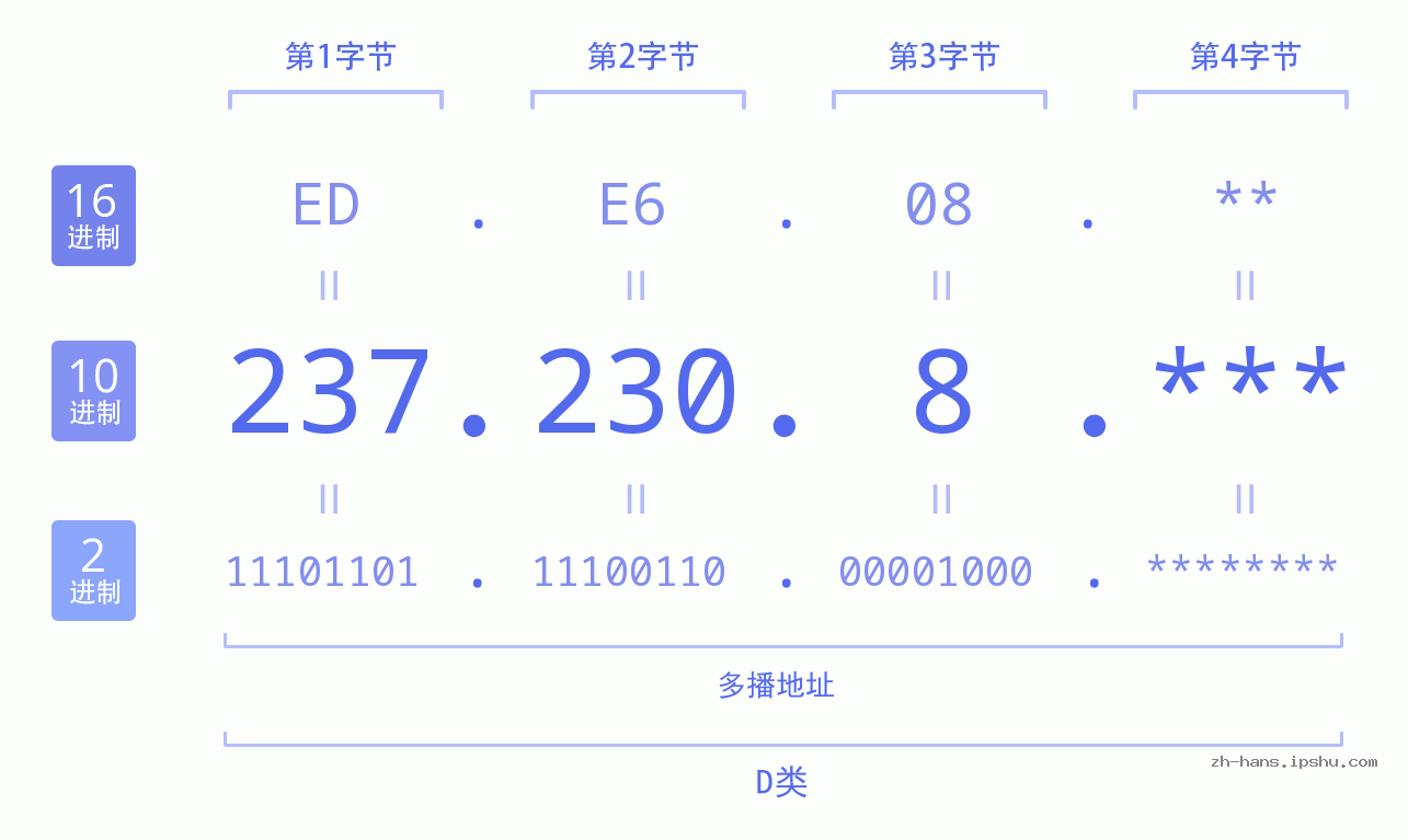 IP地址:237.230.8 数据结构图 二进制 十进制 十六进制 IPv4: 237.230.8 网络类型 网络号 主机号