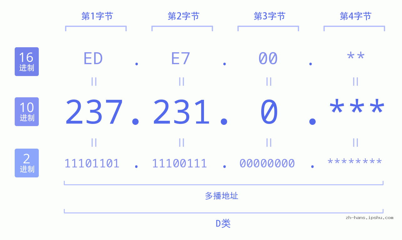 IP地址:237.231.0 数据结构图 二进制 十进制 十六进制 IPv4: 237.231.0 网络类型 网络号 主机号