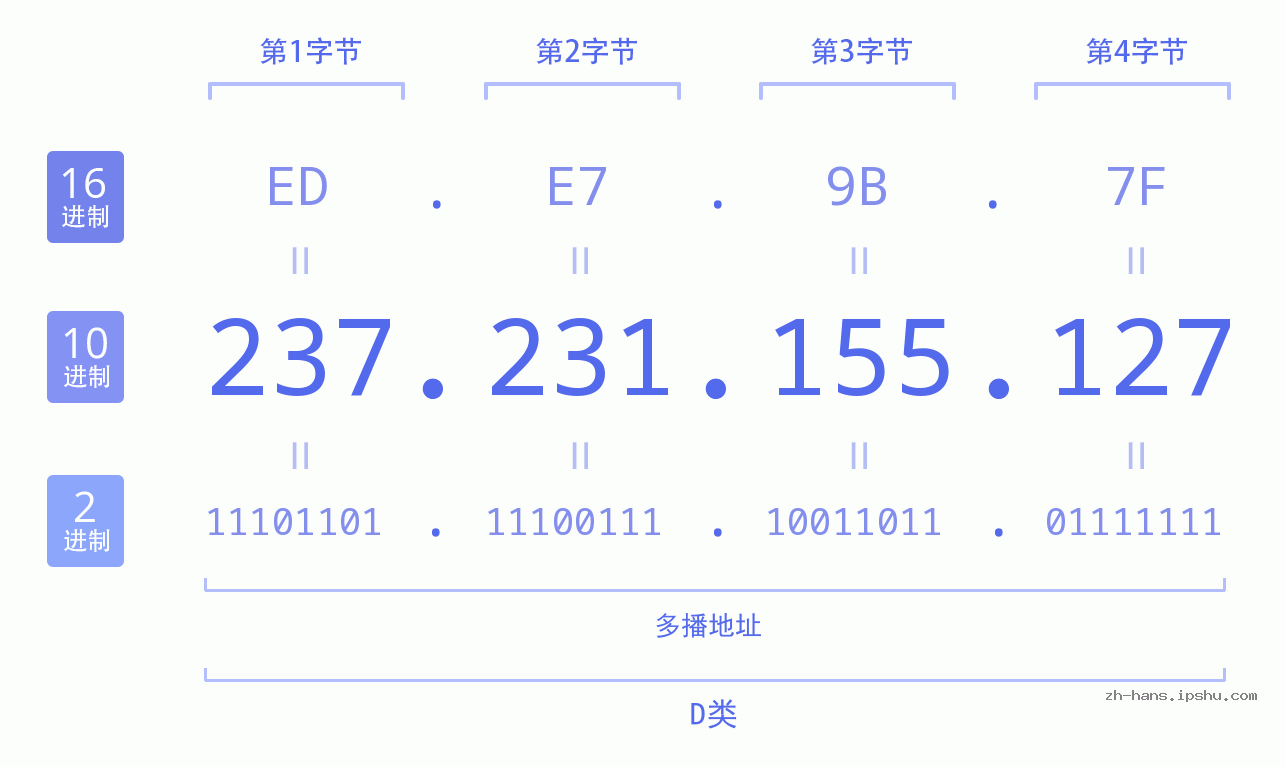 IP地址:237.231.155.127 数据结构图 二进制 十进制 十六进制 IPv4: 237.231.155.127 网络类型 网络号 主机号