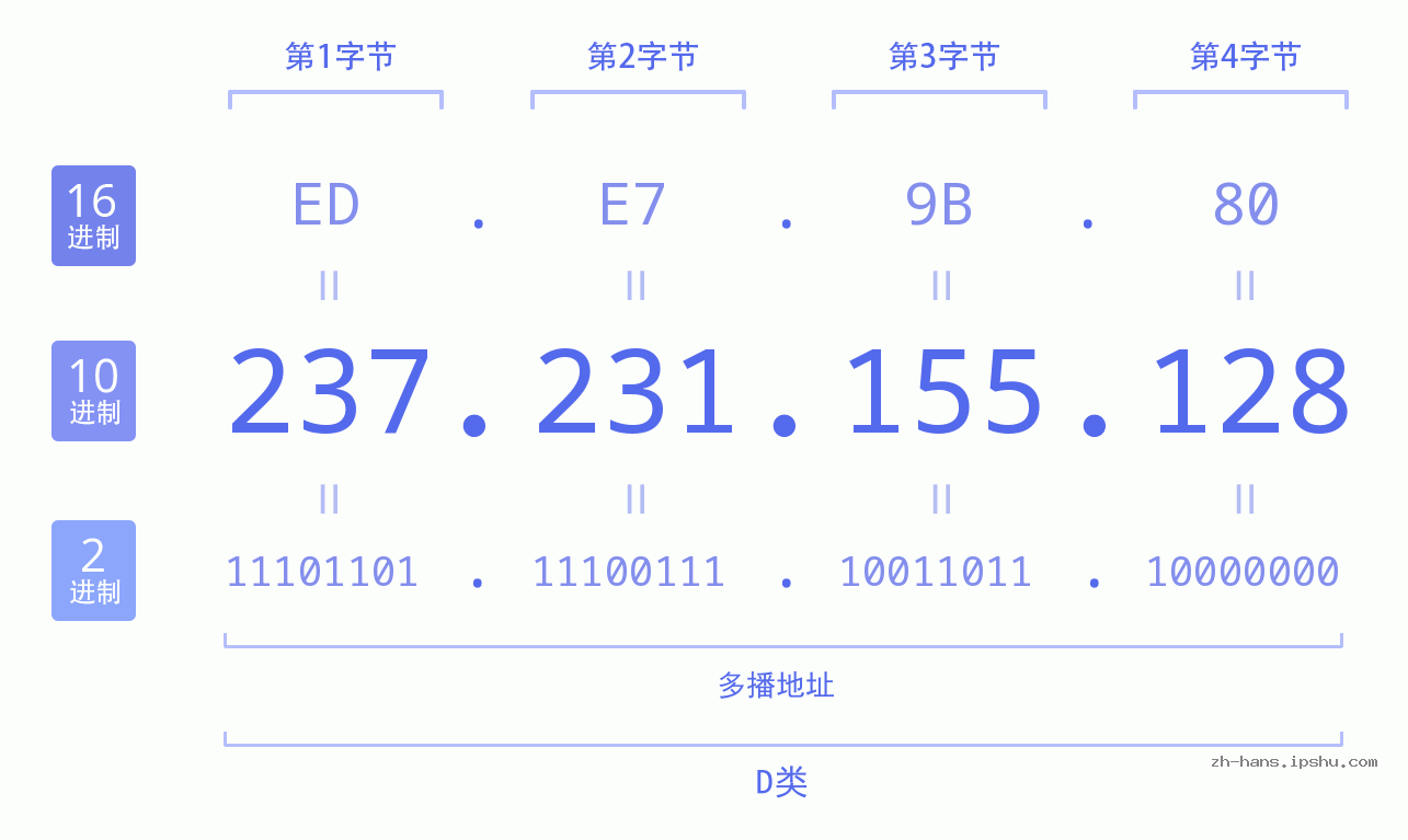 IP地址:237.231.155.128 数据结构图 二进制 十进制 十六进制 IPv4: 237.231.155.128 网络类型 网络号 主机号