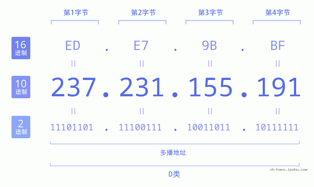 IP地址:237.231.155.191 数据结构图 二进制 十进制 十六进制 IPv4: 237.231.155.191 网络类型 网络号 主机号