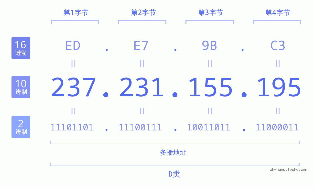 IP地址:237.231.155.195 数据结构图 二进制 十进制 十六进制 IPv4: 237.231.155.195 网络类型 网络号 主机号