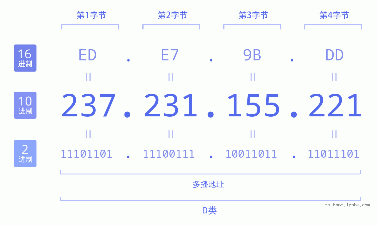 IP地址:237.231.155.221 数据结构图 二进制 十进制 十六进制 IPv4: 237.231.155.221 网络类型 网络号 主机号