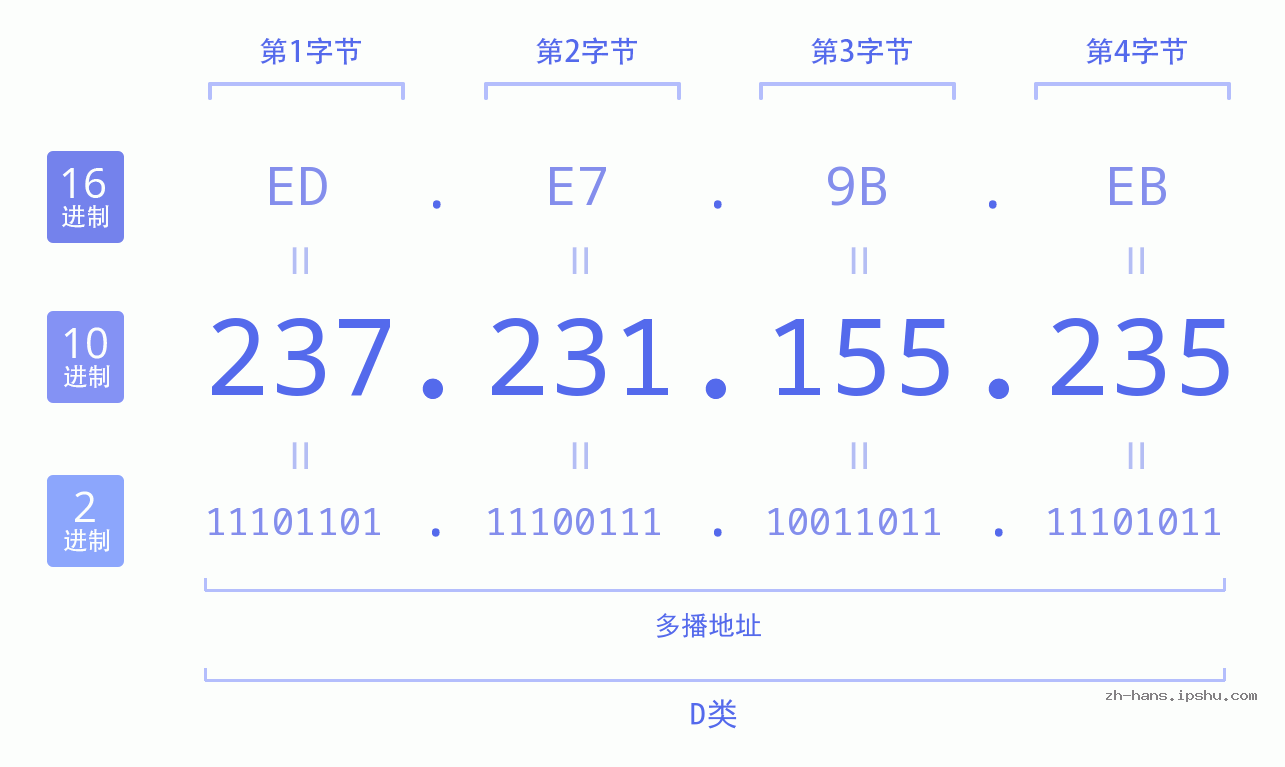 IP地址:237.231.155.235 数据结构图 二进制 十进制 十六进制 IPv4: 237.231.155.235 网络类型 网络号 主机号