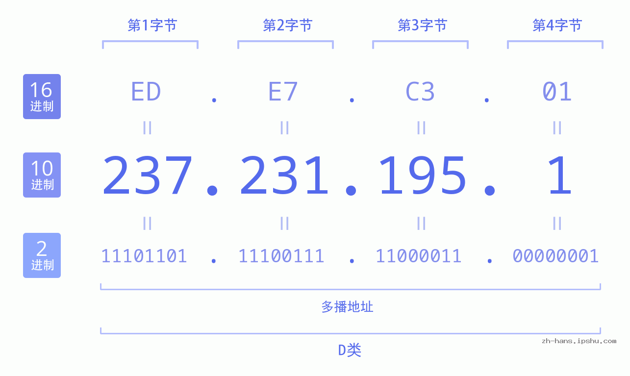 IP地址:237.231.195.1 数据结构图 二进制 十进制 十六进制 IPv4: 237.231.195.1 网络类型 网络号 主机号