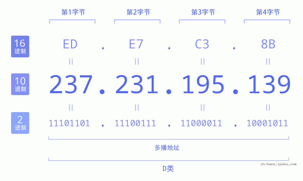 IP地址:237.231.195.139 数据结构图 二进制 十进制 十六进制 IPv4: 237.231.195.139 网络类型 网络号 主机号