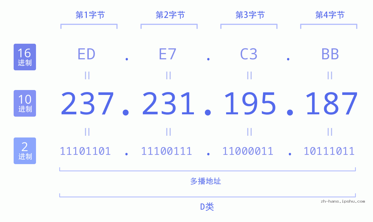IP地址:237.231.195.187 数据结构图 二进制 十进制 十六进制 IPv4: 237.231.195.187 网络类型 网络号 主机号