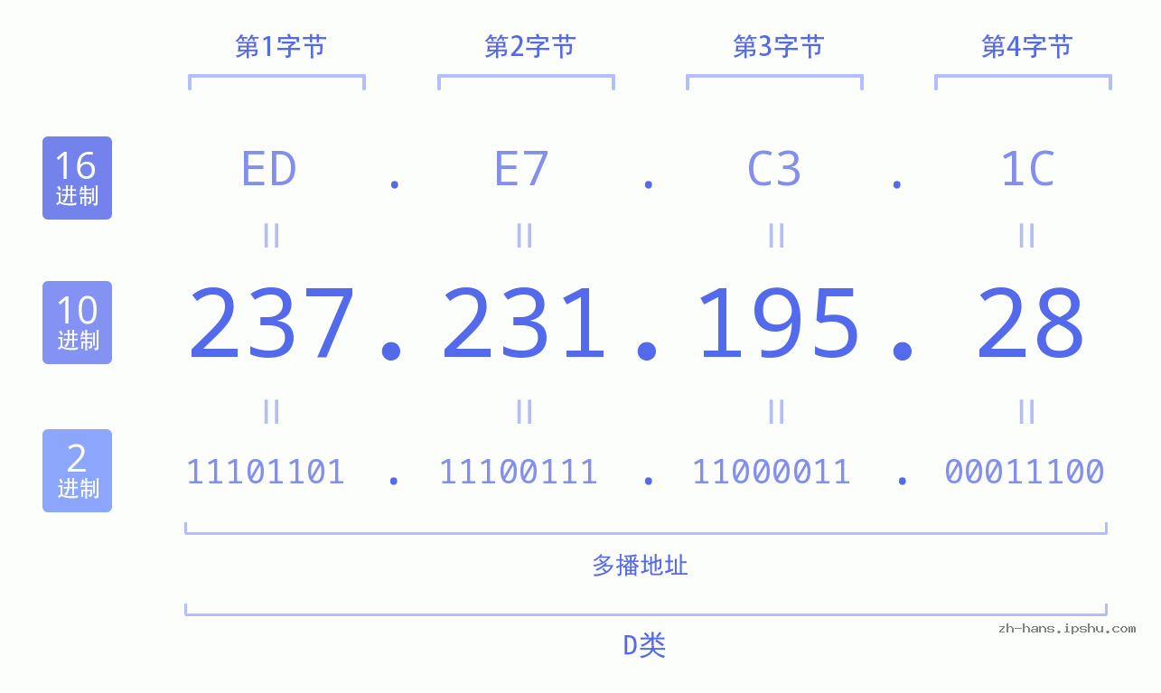 IP地址:237.231.195.28 数据结构图 二进制 十进制 十六进制 IPv4: 237.231.195.28 网络类型 网络号 主机号