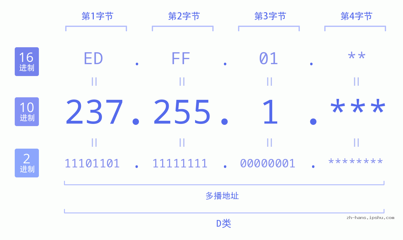 IP地址:237.255.1 数据结构图 二进制 十进制 十六进制 IPv4: 237.255.1 网络类型 网络号 主机号