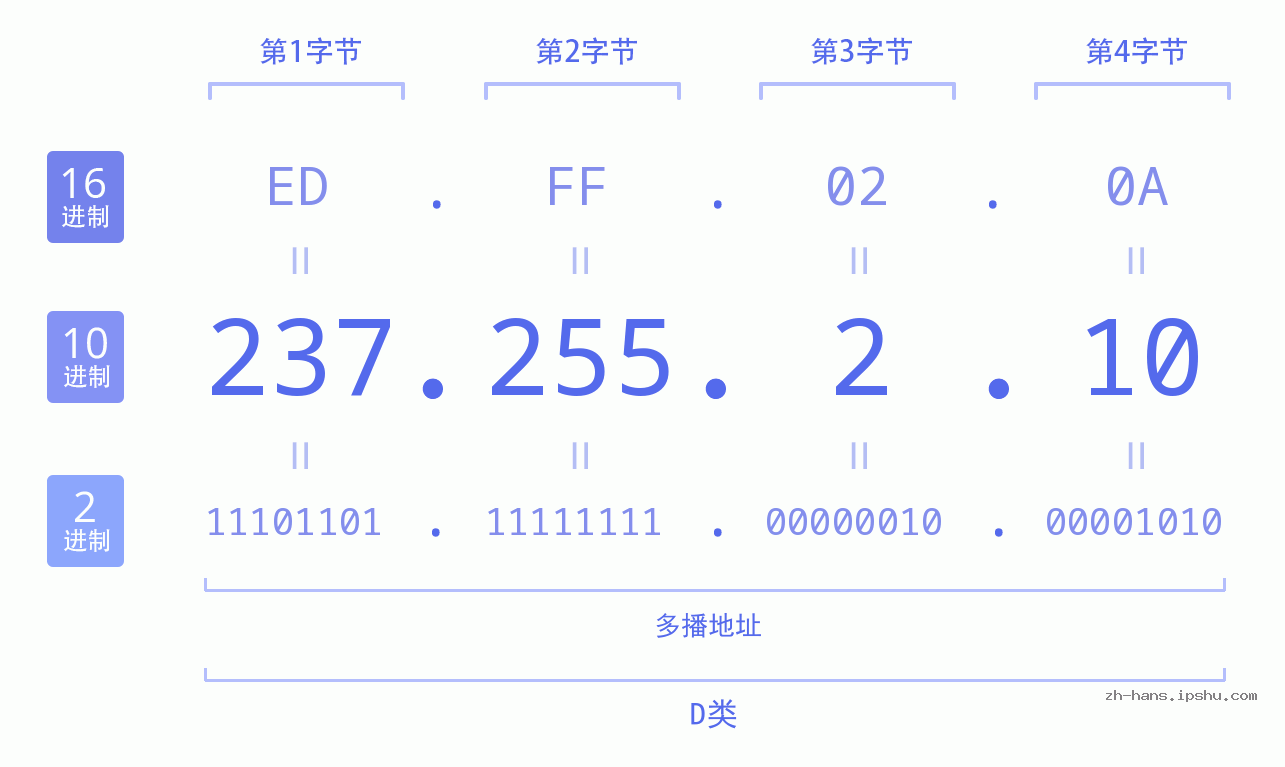 IP地址:237.255.2.10 数据结构图 二进制 十进制 十六进制 IPv4: 237.255.2.10 网络类型 网络号 主机号