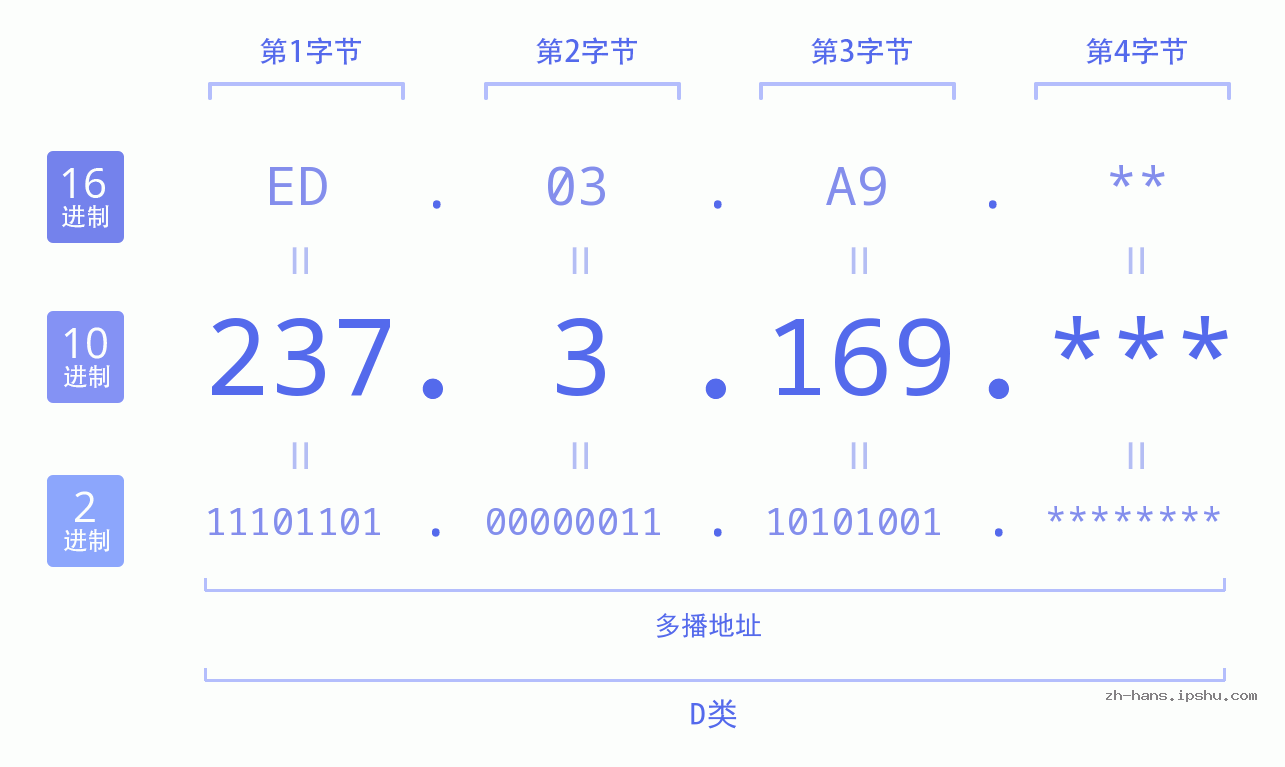 IP地址:237.3.169 数据结构图 二进制 十进制 十六进制 IPv4: 237.3.169 网络类型 网络号 主机号
