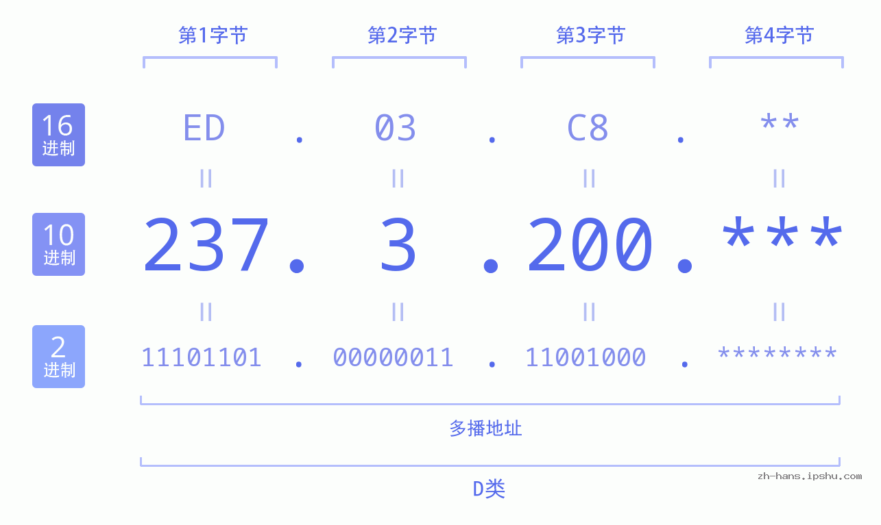 IP地址:237.3.200 数据结构图 二进制 十进制 十六进制 IPv4: 237.3.200 网络类型 网络号 主机号