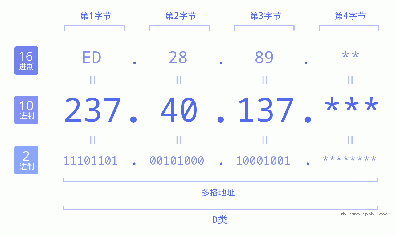 IP地址:237.40.137 数据结构图 二进制 十进制 十六进制 IPv4: 237.40.137 网络类型 网络号 主机号
