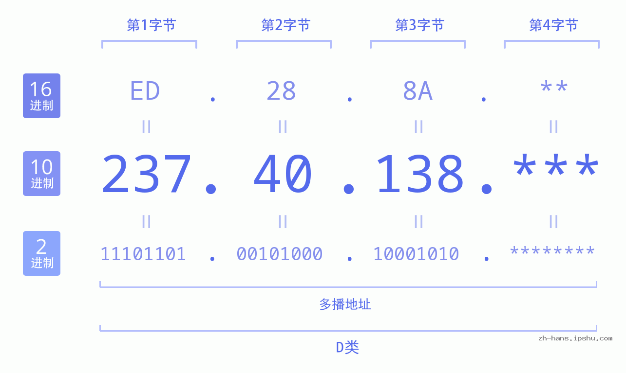 IP地址:237.40.138 数据结构图 二进制 十进制 十六进制 IPv4: 237.40.138 网络类型 网络号 主机号