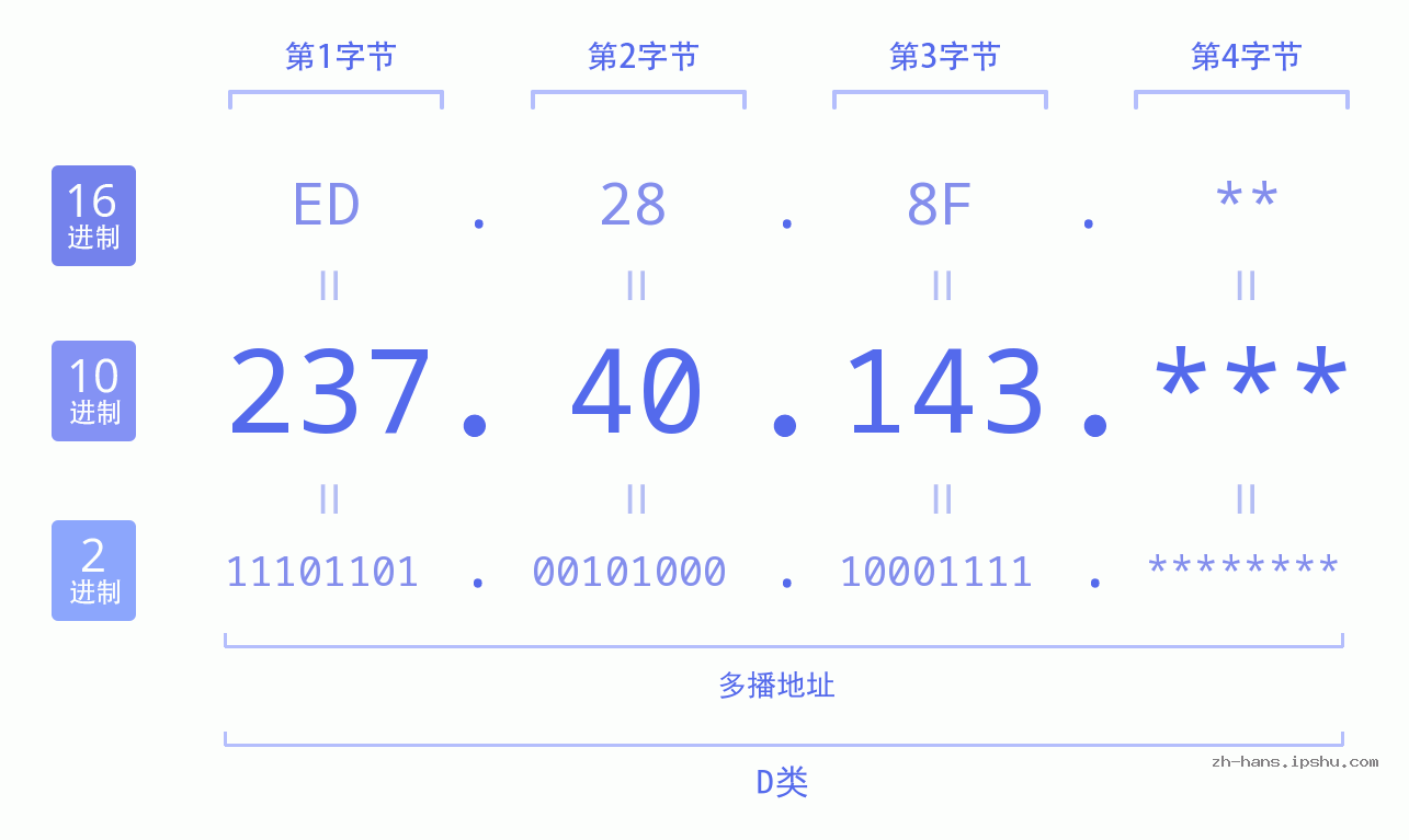 IP地址:237.40.143 数据结构图 二进制 十进制 十六进制 IPv4: 237.40.143 网络类型 网络号 主机号