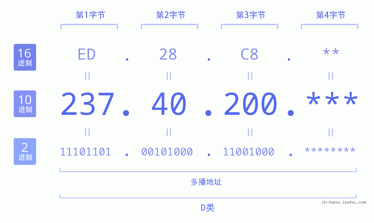 IP地址:237.40.200 数据结构图 二进制 十进制 十六进制 IPv4: 237.40.200 网络类型 网络号 主机号