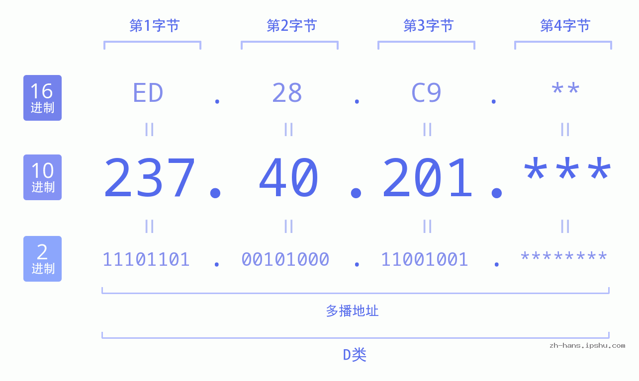 IP地址:237.40.201 数据结构图 二进制 十进制 十六进制 IPv4: 237.40.201 网络类型 网络号 主机号