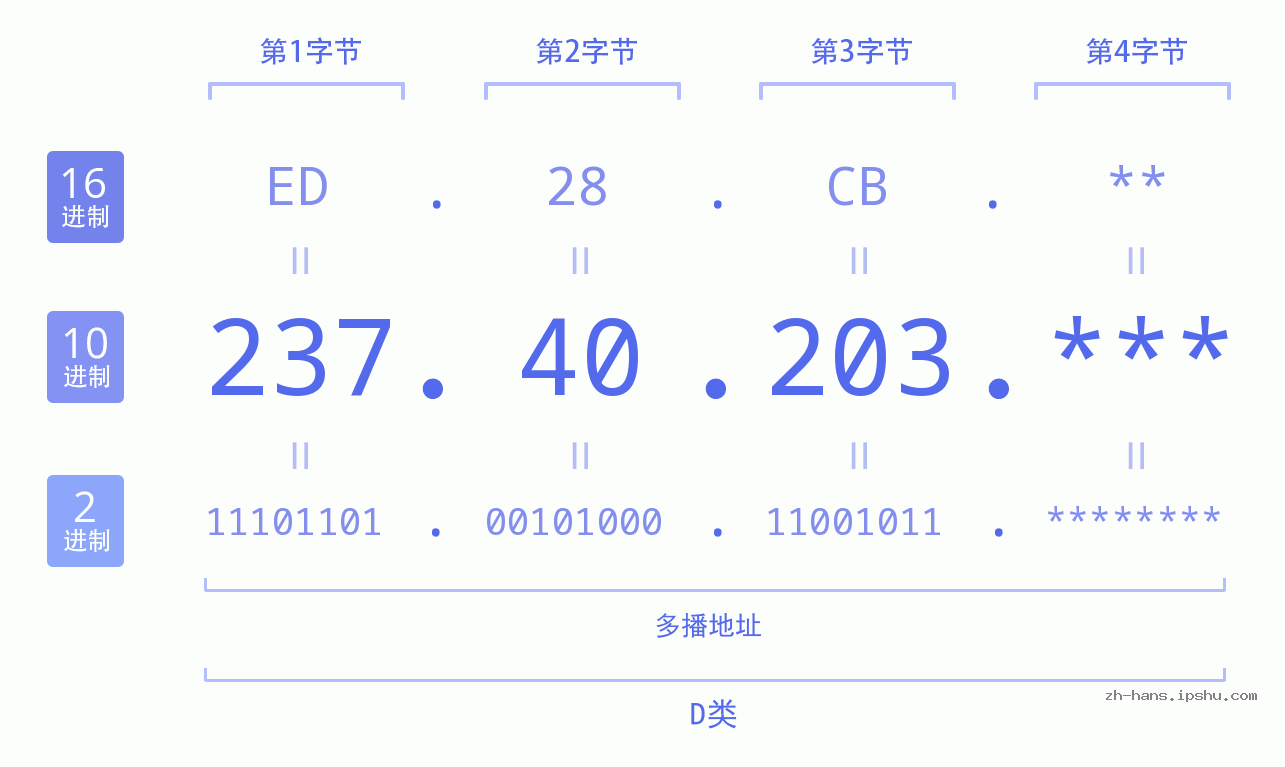 IP地址:237.40.203 数据结构图 二进制 十进制 十六进制 IPv4: 237.40.203 网络类型 网络号 主机号