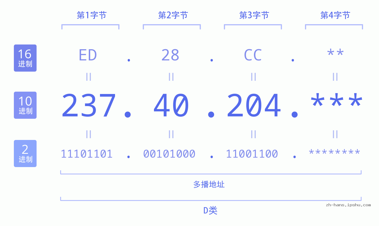 IP地址:237.40.204 数据结构图 二进制 十进制 十六进制 IPv4: 237.40.204 网络类型 网络号 主机号
