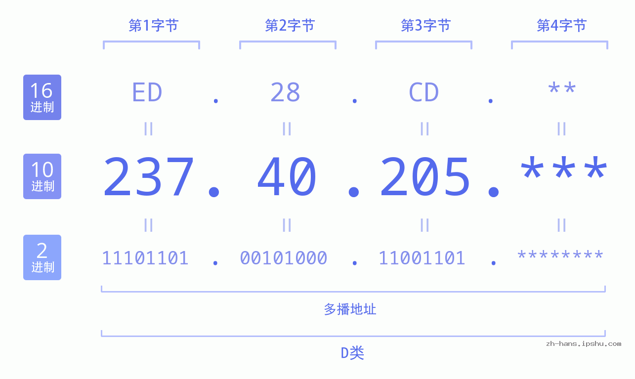 IP地址:237.40.205 数据结构图 二进制 十进制 十六进制 IPv4: 237.40.205 网络类型 网络号 主机号