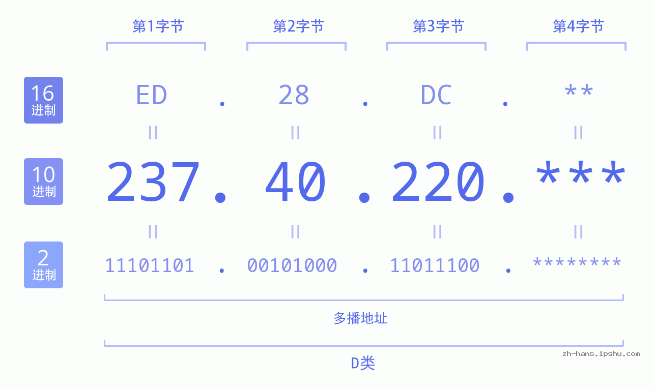 IP地址:237.40.220 数据结构图 二进制 十进制 十六进制 IPv4: 237.40.220 网络类型 网络号 主机号