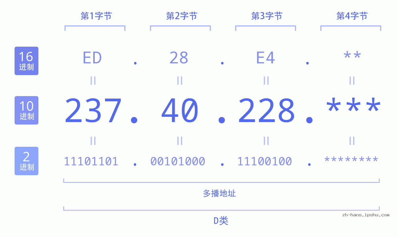 IP地址:237.40.228 数据结构图 二进制 十进制 十六进制 IPv4: 237.40.228 网络类型 网络号 主机号