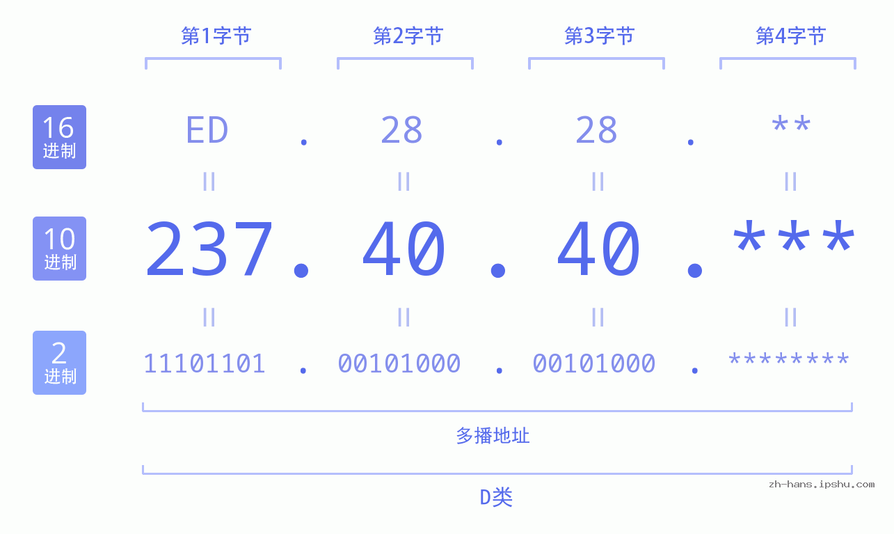 IP地址:237.40.40 数据结构图 二进制 十进制 十六进制 IPv4: 237.40.40 网络类型 网络号 主机号
