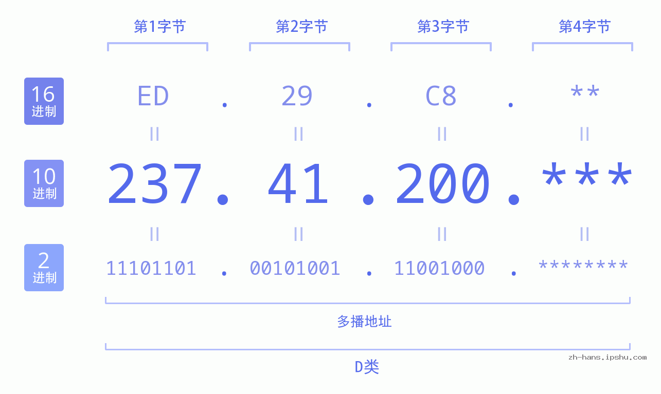 IP地址:237.41.200 数据结构图 二进制 十进制 十六进制 IPv4: 237.41.200 网络类型 网络号 主机号