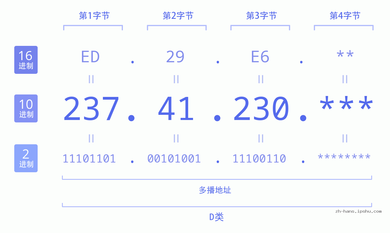 IP地址:237.41.230 数据结构图 二进制 十进制 十六进制 IPv4: 237.41.230 网络类型 网络号 主机号