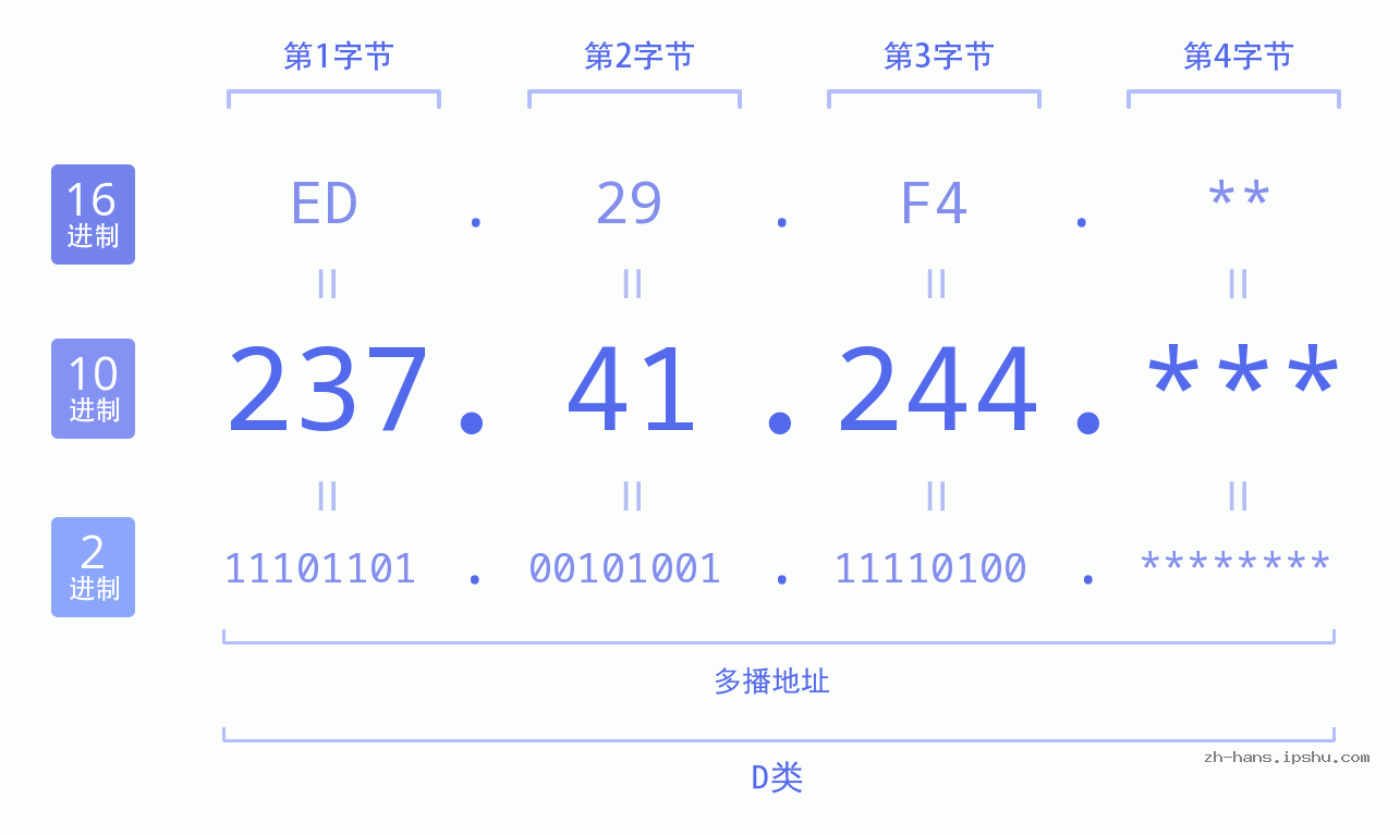 IP地址:237.41.244 数据结构图 二进制 十进制 十六进制 IPv4: 237.41.244 网络类型 网络号 主机号