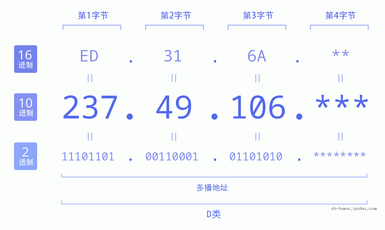 IP地址:237.49.106 数据结构图 二进制 十进制 十六进制 IPv4: 237.49.106 网络类型 网络号 主机号