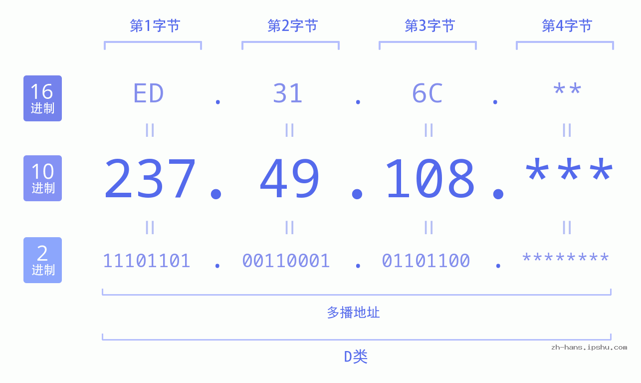 IP地址:237.49.108 数据结构图 二进制 十进制 十六进制 IPv4: 237.49.108 网络类型 网络号 主机号