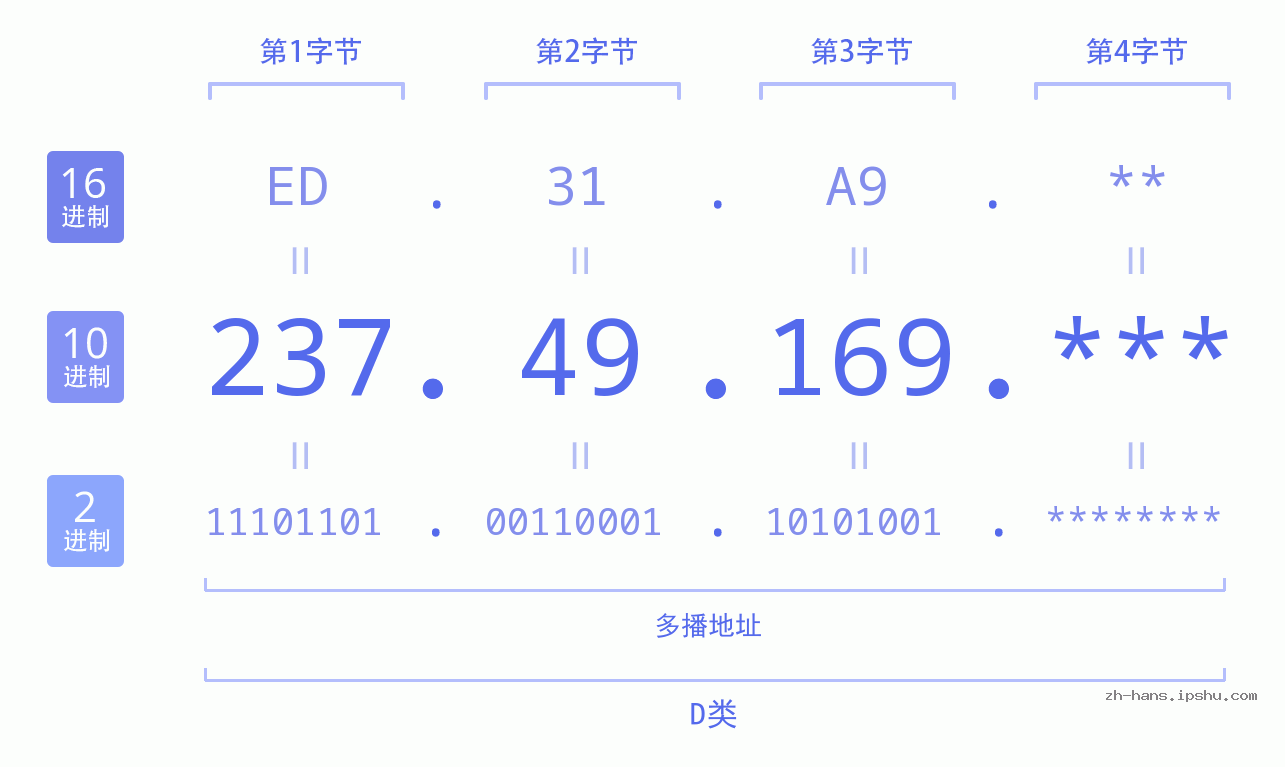 IP地址:237.49.169 数据结构图 二进制 十进制 十六进制 IPv4: 237.49.169 网络类型 网络号 主机号