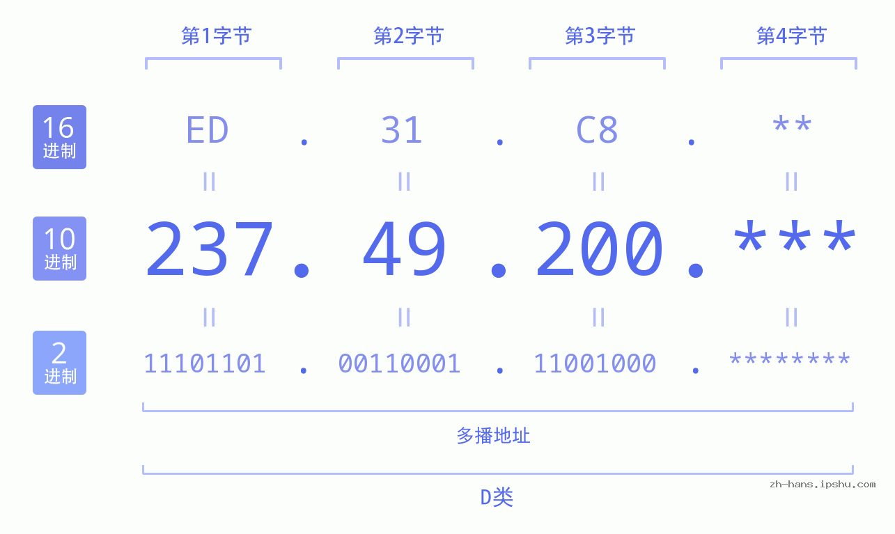 IP地址:237.49.200 数据结构图 二进制 十进制 十六进制 IPv4: 237.49.200 网络类型 网络号 主机号