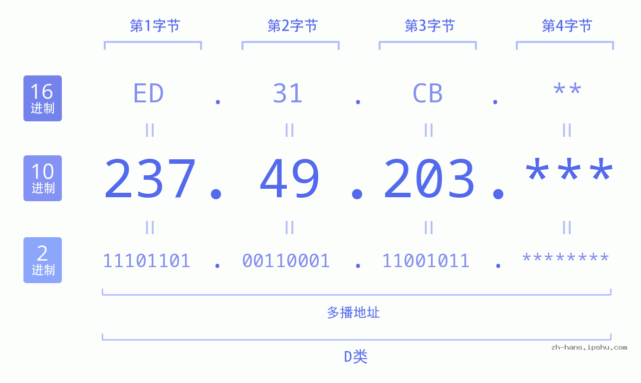 IP地址:237.49.203 数据结构图 二进制 十进制 十六进制 IPv4: 237.49.203 网络类型 网络号 主机号