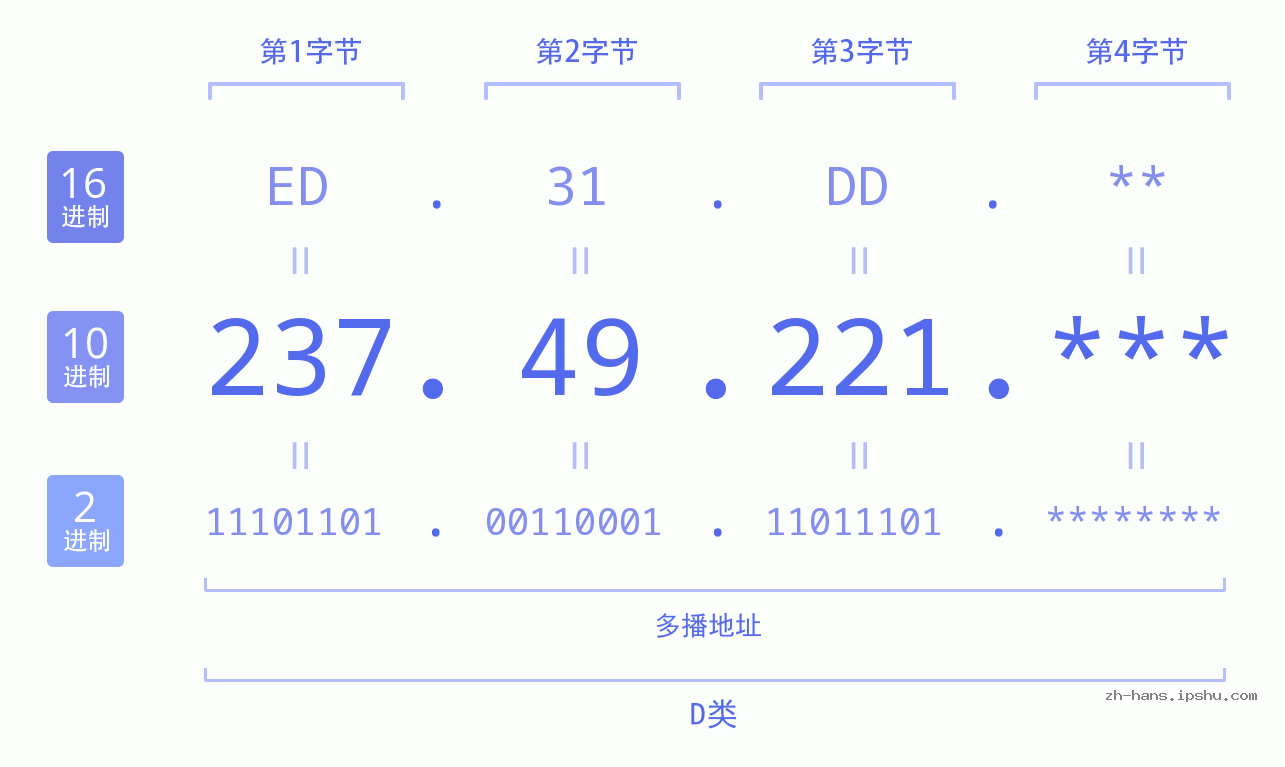 IP地址:237.49.221 数据结构图 二进制 十进制 十六进制 IPv4: 237.49.221 网络类型 网络号 主机号