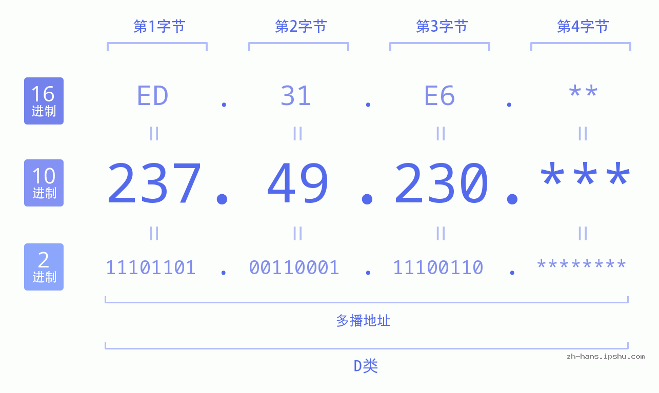 IP地址:237.49.230 数据结构图 二进制 十进制 十六进制 IPv4: 237.49.230 网络类型 网络号 主机号