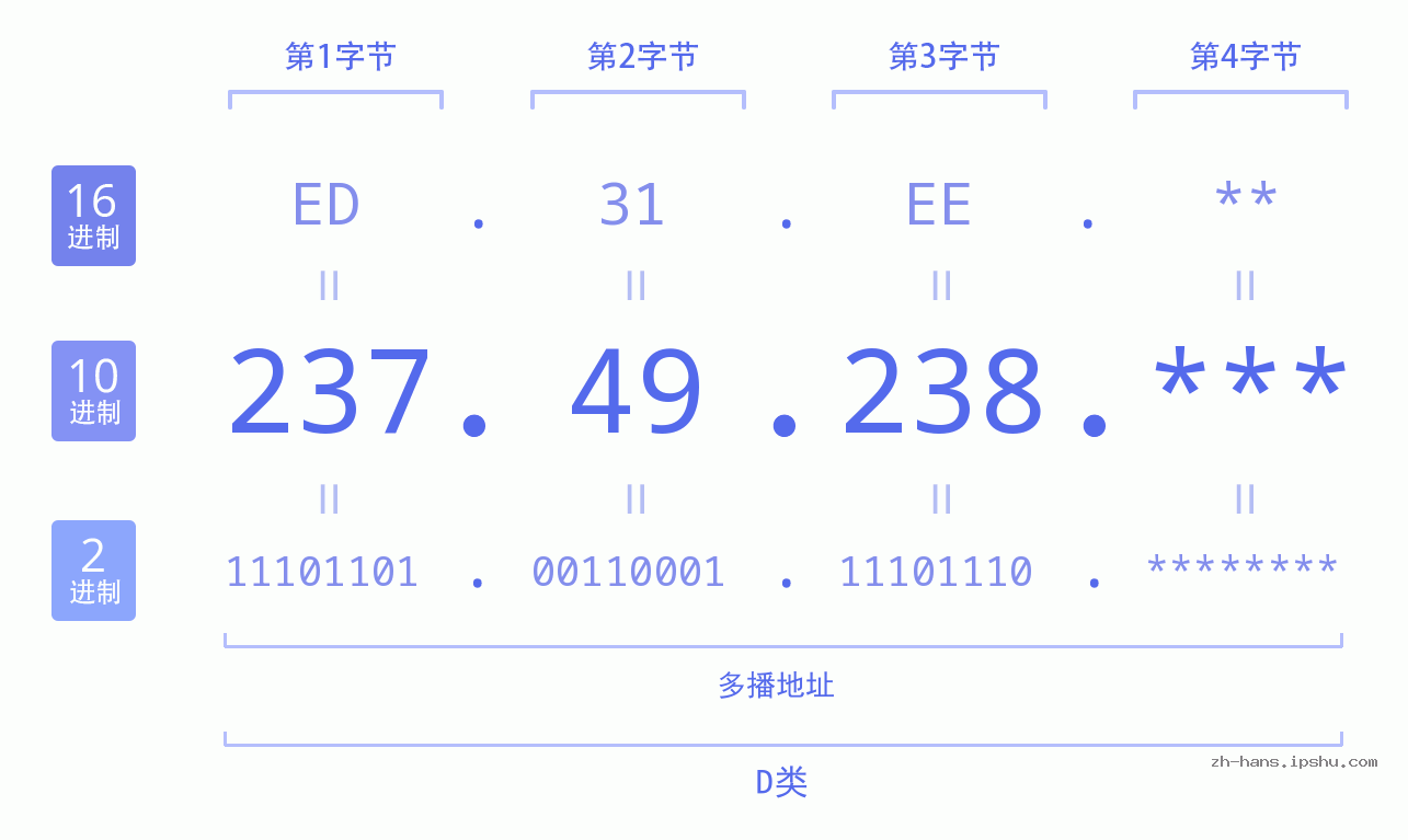 IP地址:237.49.238 数据结构图 二进制 十进制 十六进制 IPv4: 237.49.238 网络类型 网络号 主机号