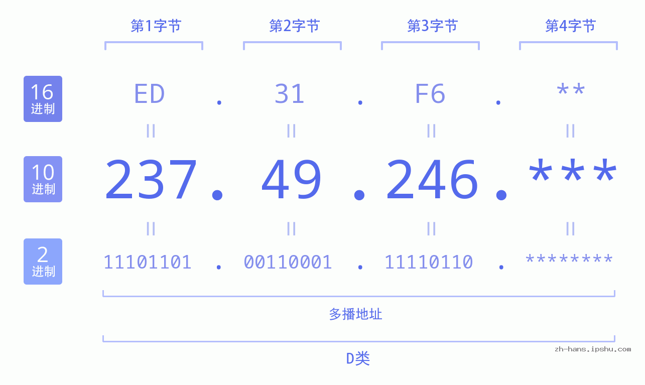 IP地址:237.49.246 数据结构图 二进制 十进制 十六进制 IPv4: 237.49.246 网络类型 网络号 主机号