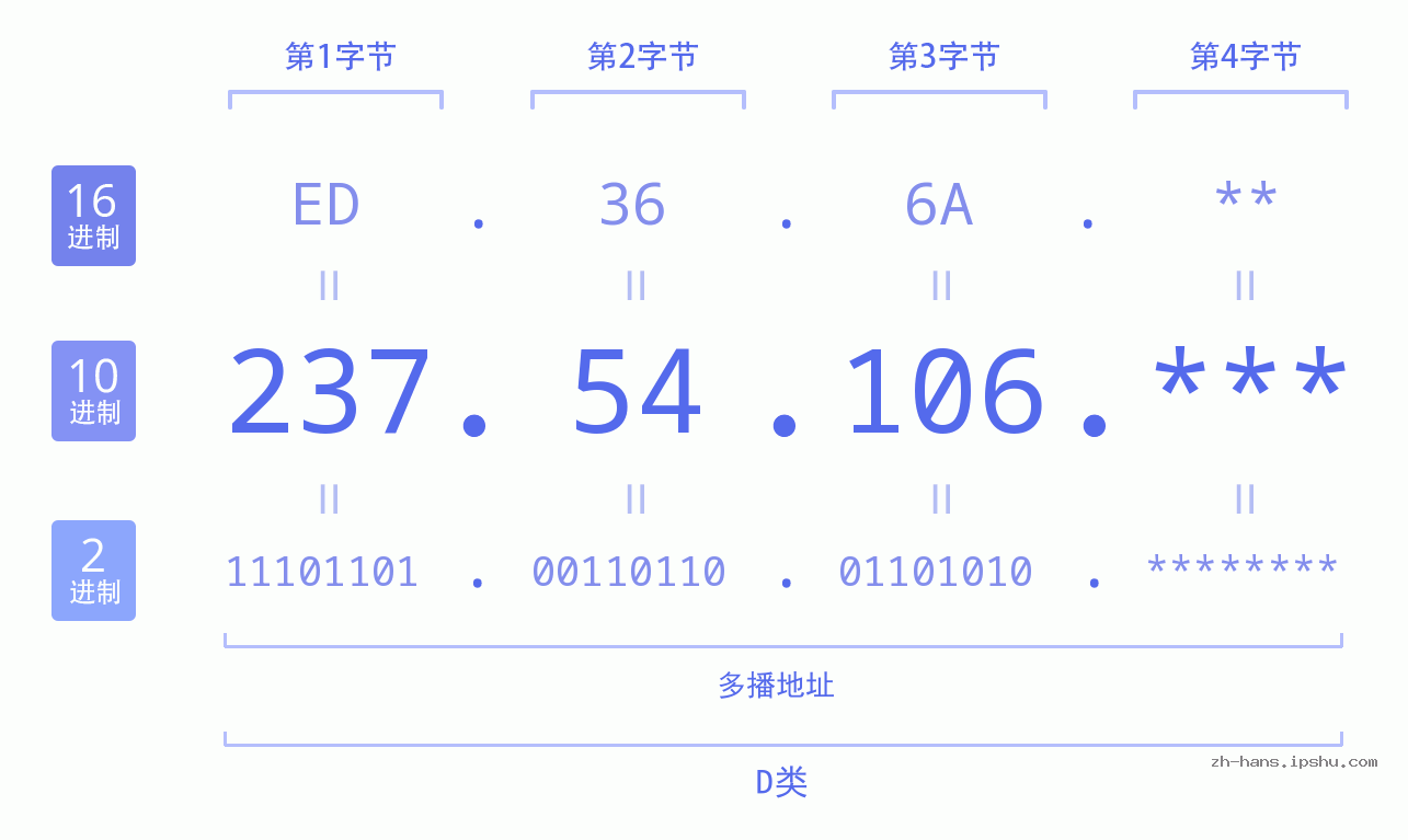 IP地址:237.54.106 数据结构图 二进制 十进制 十六进制 IPv4: 237.54.106 网络类型 网络号 主机号