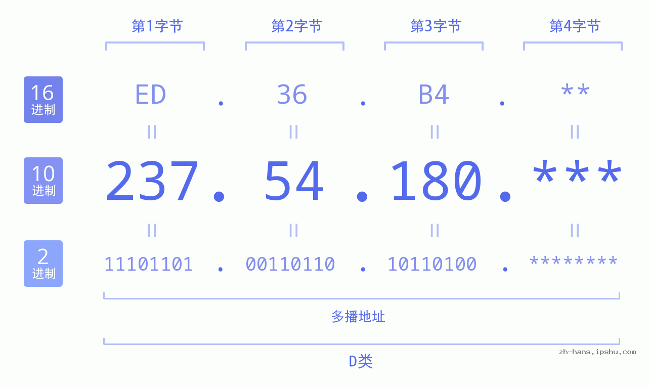 IP地址:237.54.180 数据结构图 二进制 十进制 十六进制 IPv4: 237.54.180 网络类型 网络号 主机号