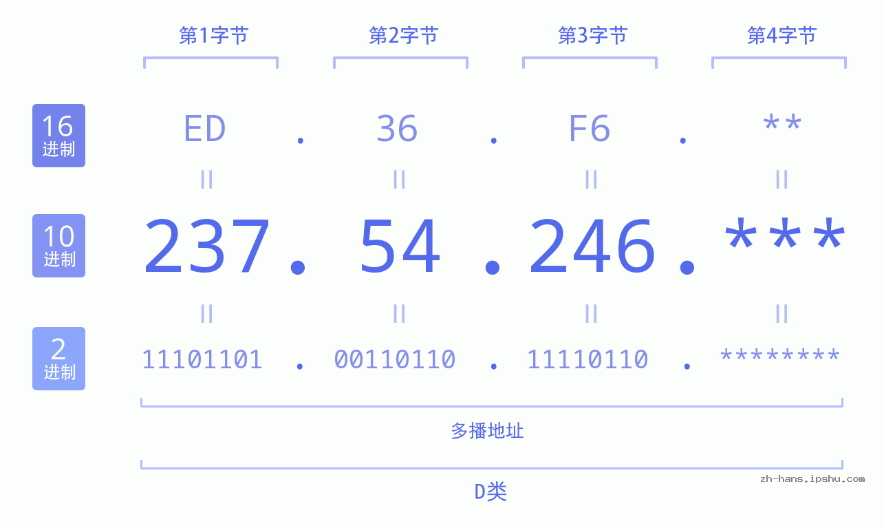 IP地址:237.54.246 数据结构图 二进制 十进制 十六进制 IPv4: 237.54.246 网络类型 网络号 主机号