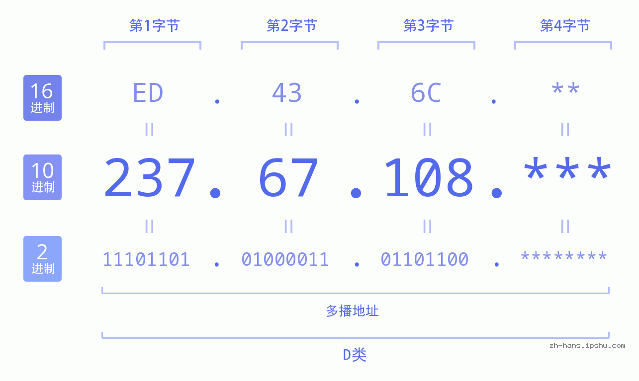 IP地址:237.67.108 数据结构图 二进制 十进制 十六进制 IPv4: 237.67.108 网络类型 网络号 主机号